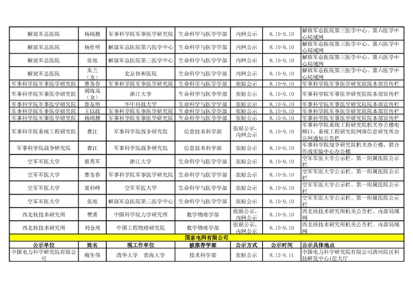 2021年中国科学院院士增选初步候选人公示材料公示情况汇总