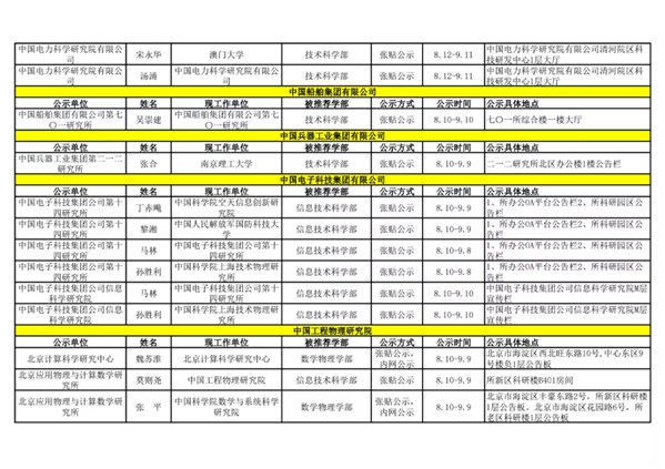 2021年中国科学院院士增选初步候选人公示材料公示情况汇总