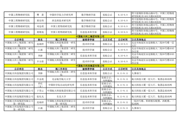 2021年中国科学院院士增选初步候选人公示材料公示情况汇总