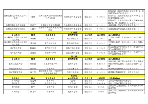 2021年中国科学院院士增选初步候选人公示材料公示情况汇总