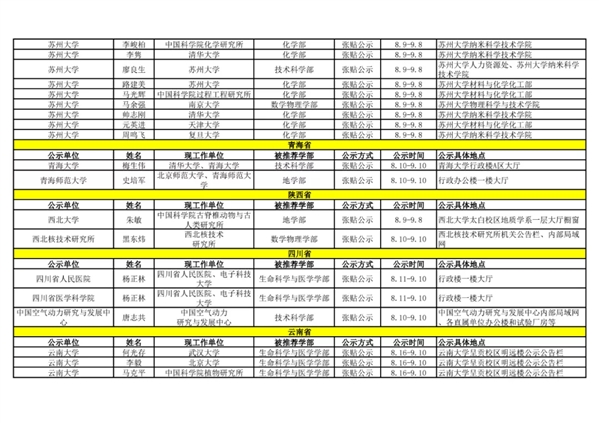 2021年中国科学院院士增选初步候选人公示材料公示情况汇总