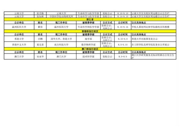 2021年中国科学院院士增选初步候选人公示材料公示情况汇总