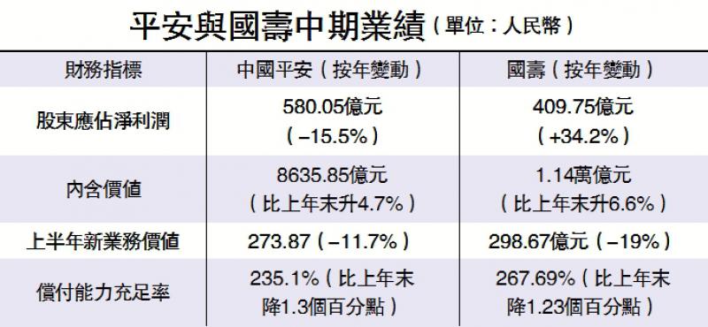 平安宣布回購A股 最多百億元