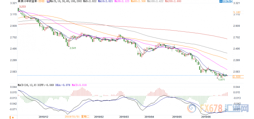 风险基调依然沉重，十年期美债跌欲破2%，黄金多头秀肌肉重拾涨势!