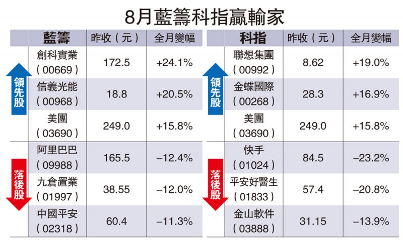 創科全月漲24%冠藍籌 阿里包尾