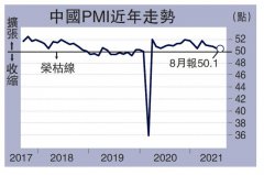 內地PMI微降 開工旺季料提升景氣