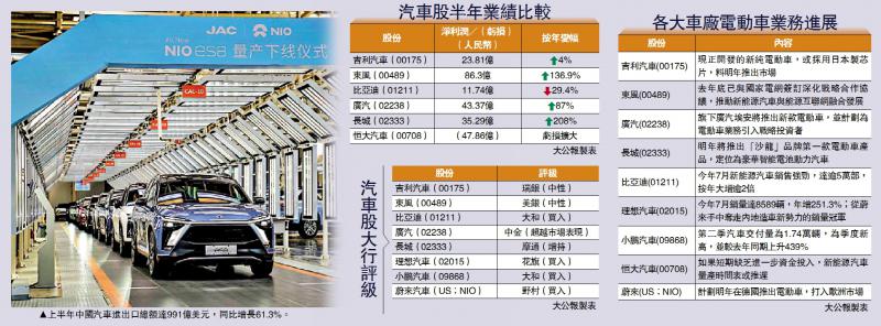 板塊透視之汽車股\電動車有錢途 長汽東風齊