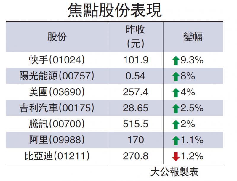 新經濟股標青 快手漲9%重上百元