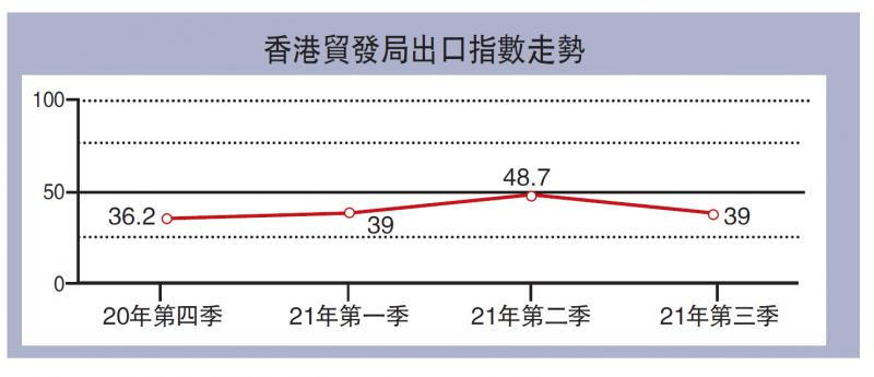 運費漲10倍 港商看淡聖誕訂單