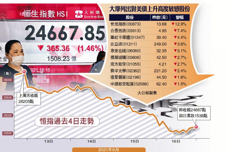 風高浪急/恒指創今年低 四連跌失1538點