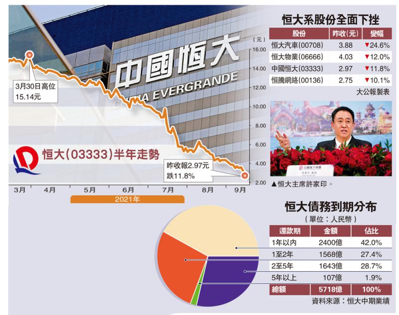 恒大卖产无进展﻿困局未解 股价穿3元六年低