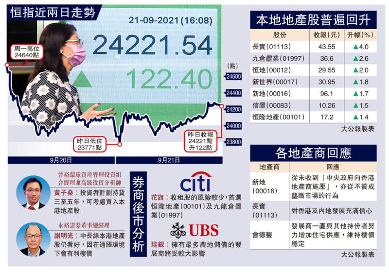 審慎部署/長線資金低吸 地產股彈升最多4%