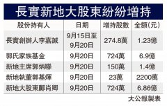 長實新地大孖沙 趁跌市加碼增持