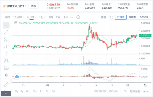 社交代币王者Spice(小辣椒币)专属机器人 Spice Bot，上线啦！