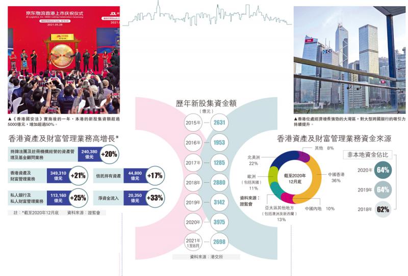 投資者信心增 新股年集資5000億飆50%