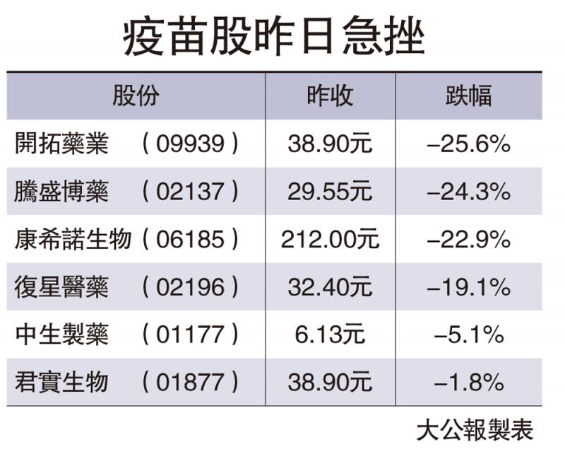 新冠口服藥快面世 疫苗股插水