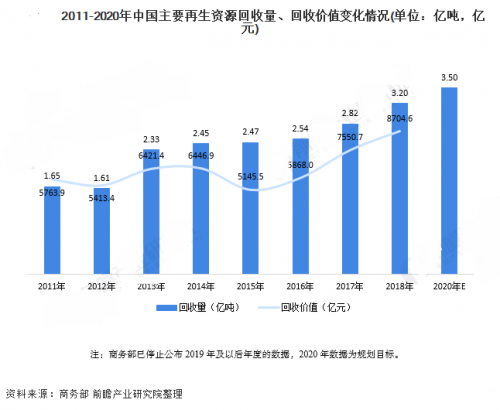 行业商机观测：互联网+再生资源回收再发力，看废品回收如何实现全栈技术变革