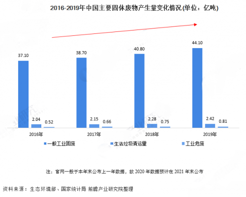 行业商机观测：互联网+再生资源回收再发力，看废品回收如何实现全栈技术变革