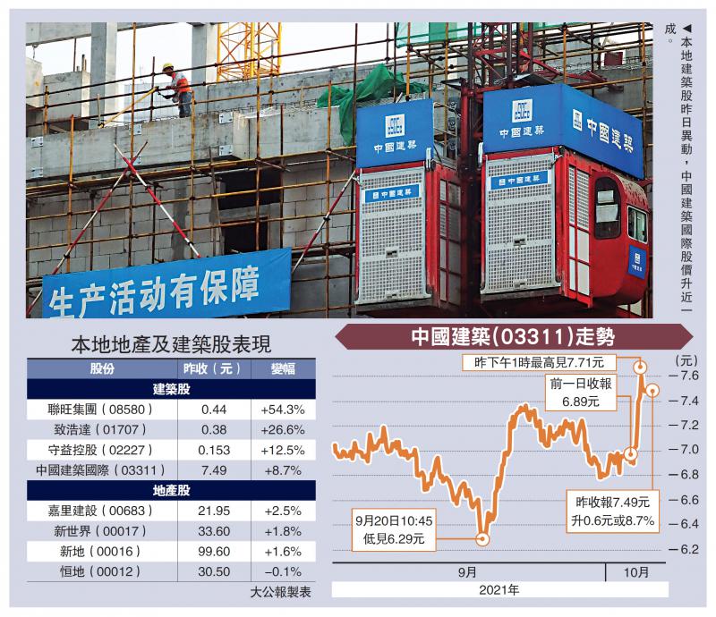 板塊異動/大型項目上馬 細價建築股亢奮