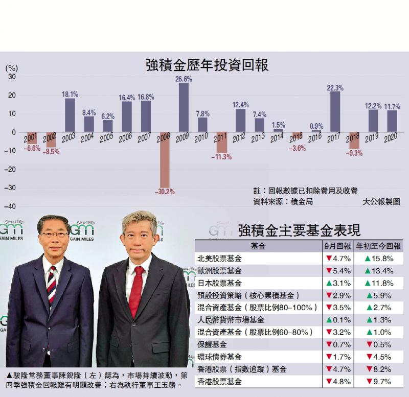 表現欠佳/股市難樂觀 MPF今年回報恐「零增長」