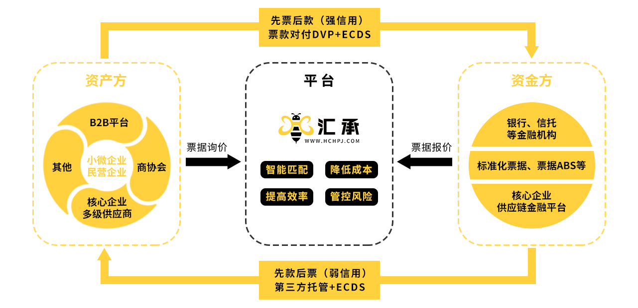 汇承搭建核心企业供应链金融平台 加速票据归集综合服务商形成