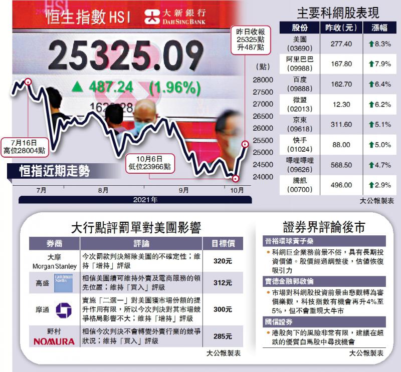 重拾升勢/425億狂掃ATM 美團飆8%跑出