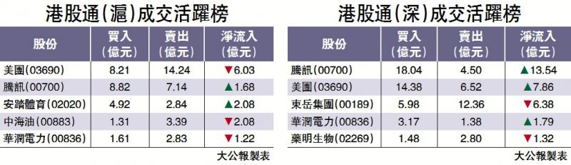 北水淨流入逾20億 吸騰訊國壽