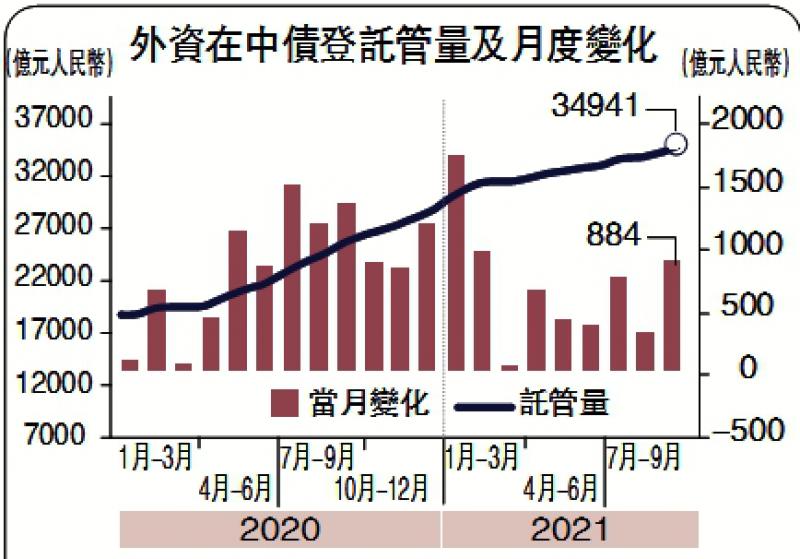 恒大危機無損信心 外資上月增持884億人債