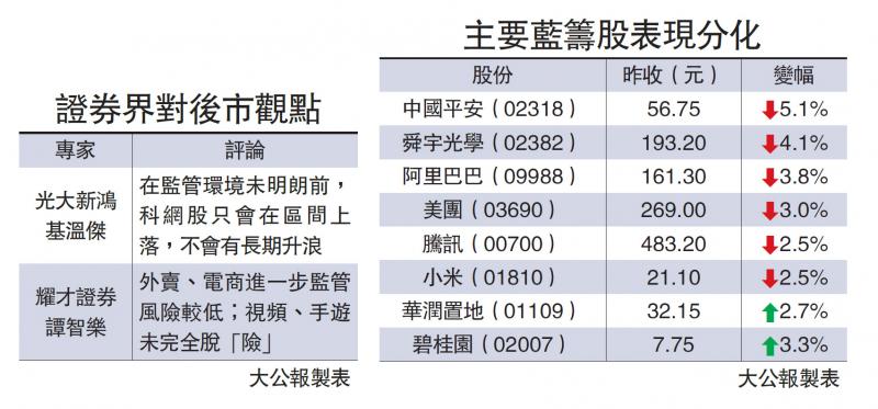 監管憂慮重燃 恒指3連升斷纜