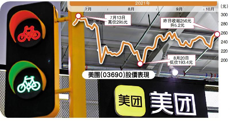 美团“二选一”垄断 罚41.5亿港元ADR反升4%