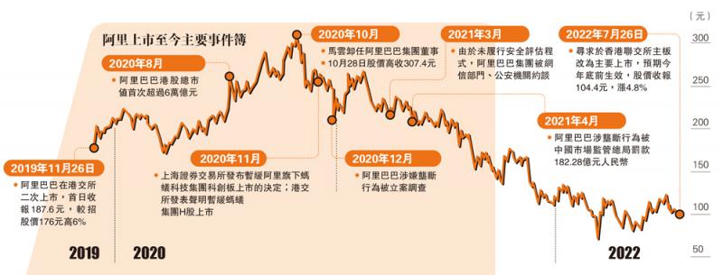 阿里申请港为主要上市地 股价飙5%