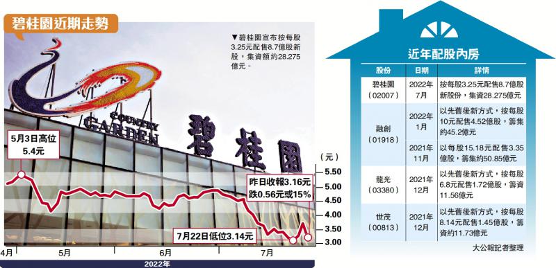 ﻿抽水自救/碧桂园配股筹28亿 股价泻15%