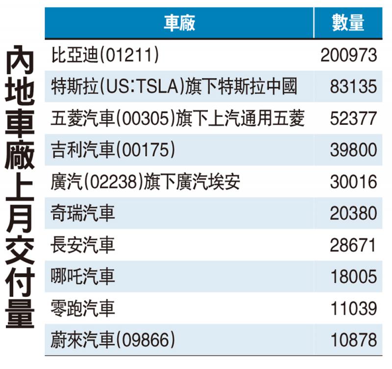 ﻿特斯拉上月内地交付8.3万辆新高