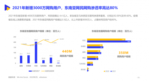 领创集团联合亿邦动力发布2022东南亚跨境出海报告